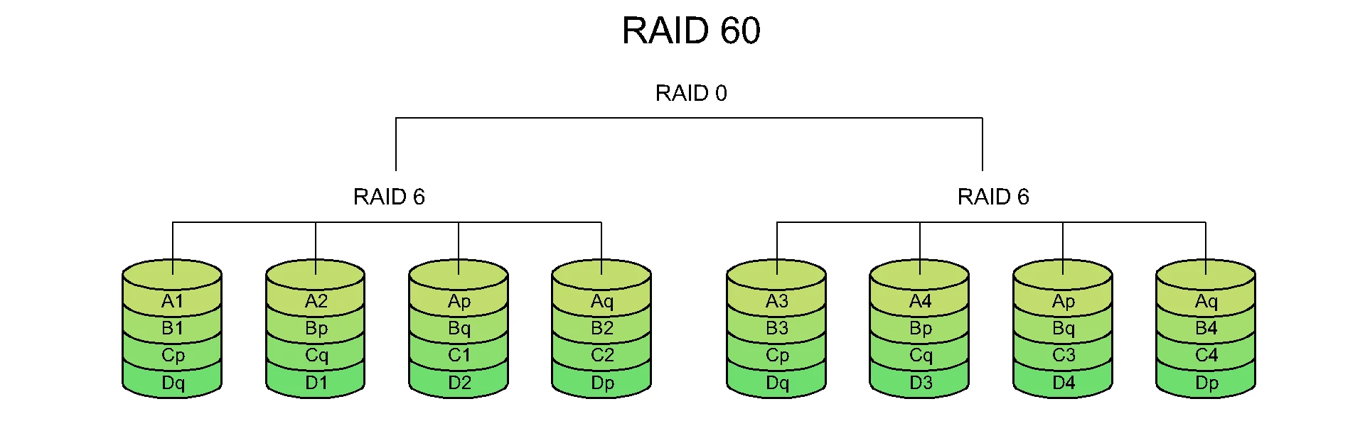 raid-60-funzionamento