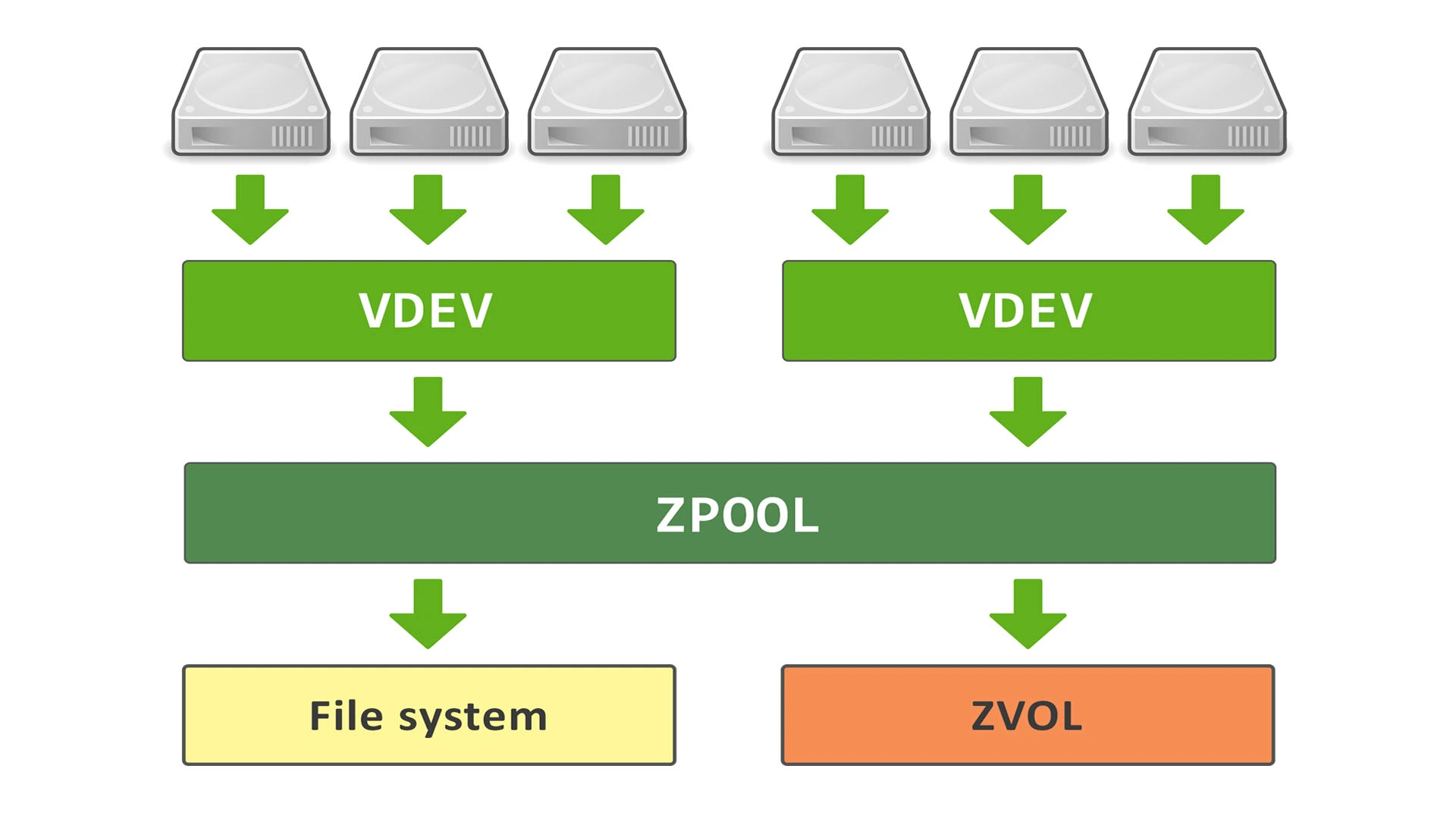 zfs-raid-diagramma