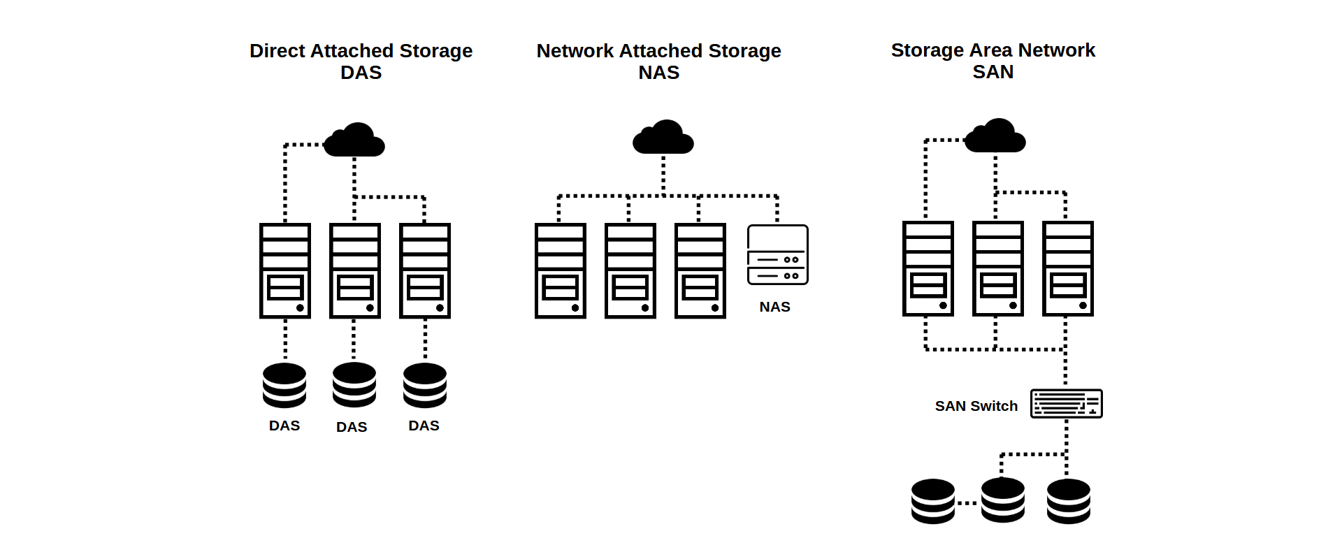 san-vs-nas-vs-das